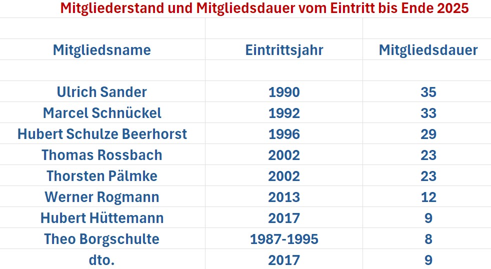 Mitgliedsdauer Kegelbrüder