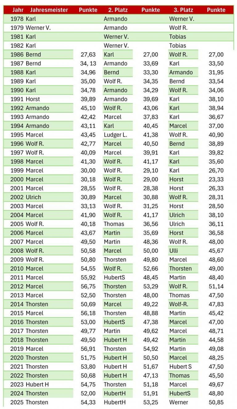jahresmeistertabelle